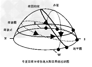 冬至日 日出方位 日影朝向 正午太阳方位 日影朝向 日落方位 日影朝向