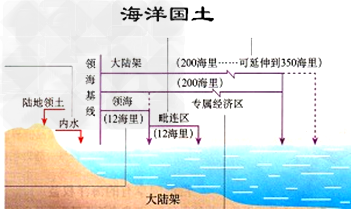 高中地理知识点:海洋权益的基本概念